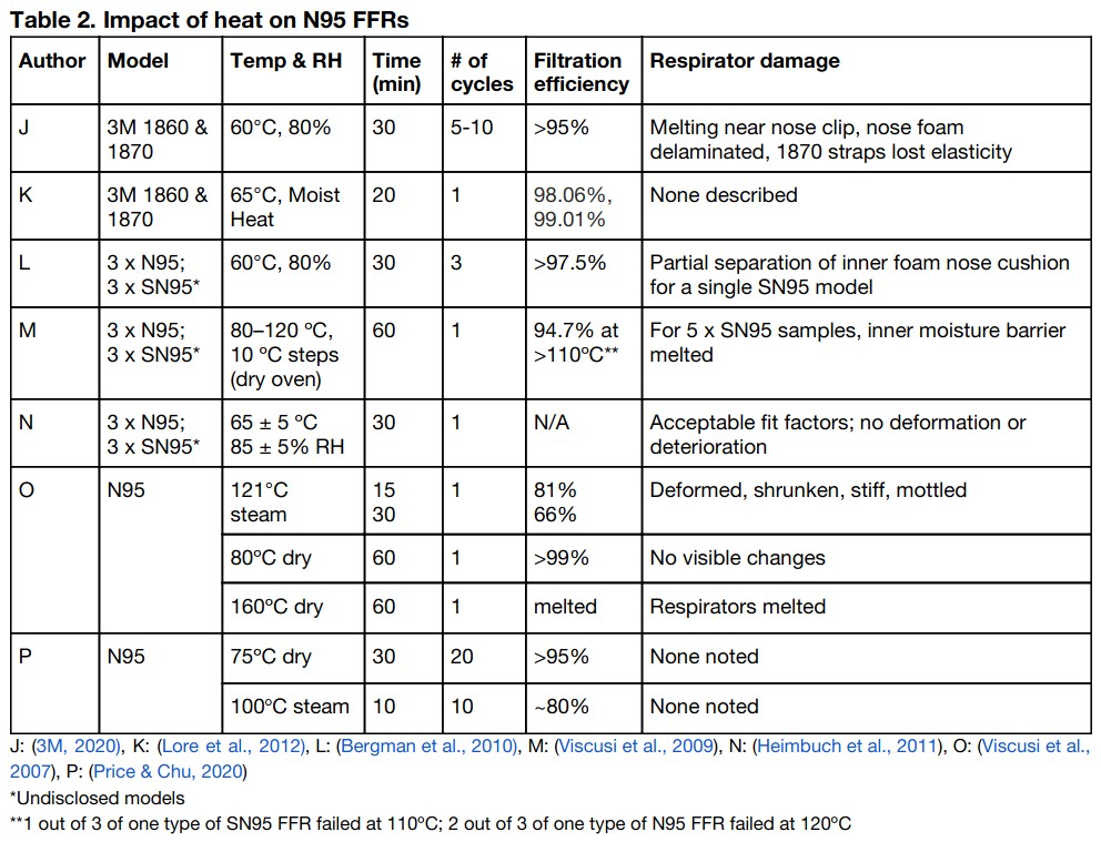 N95 respirator face mask damage from heat disinfection