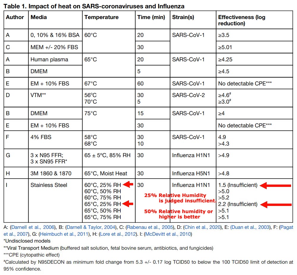 Virus damage and disinfection from heat and humidity